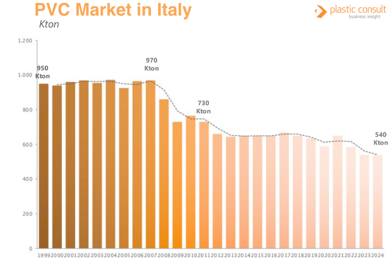 PVC market in Italy
