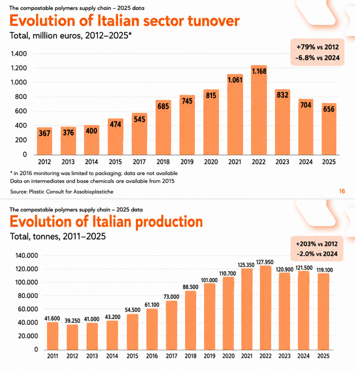 palstic consult assobioplastche data compostable palstics Italynglish 2026.png